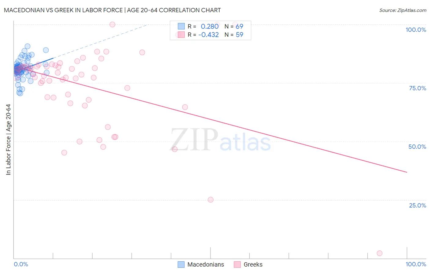 Macedonian vs Greek In Labor Force | Age 20-64