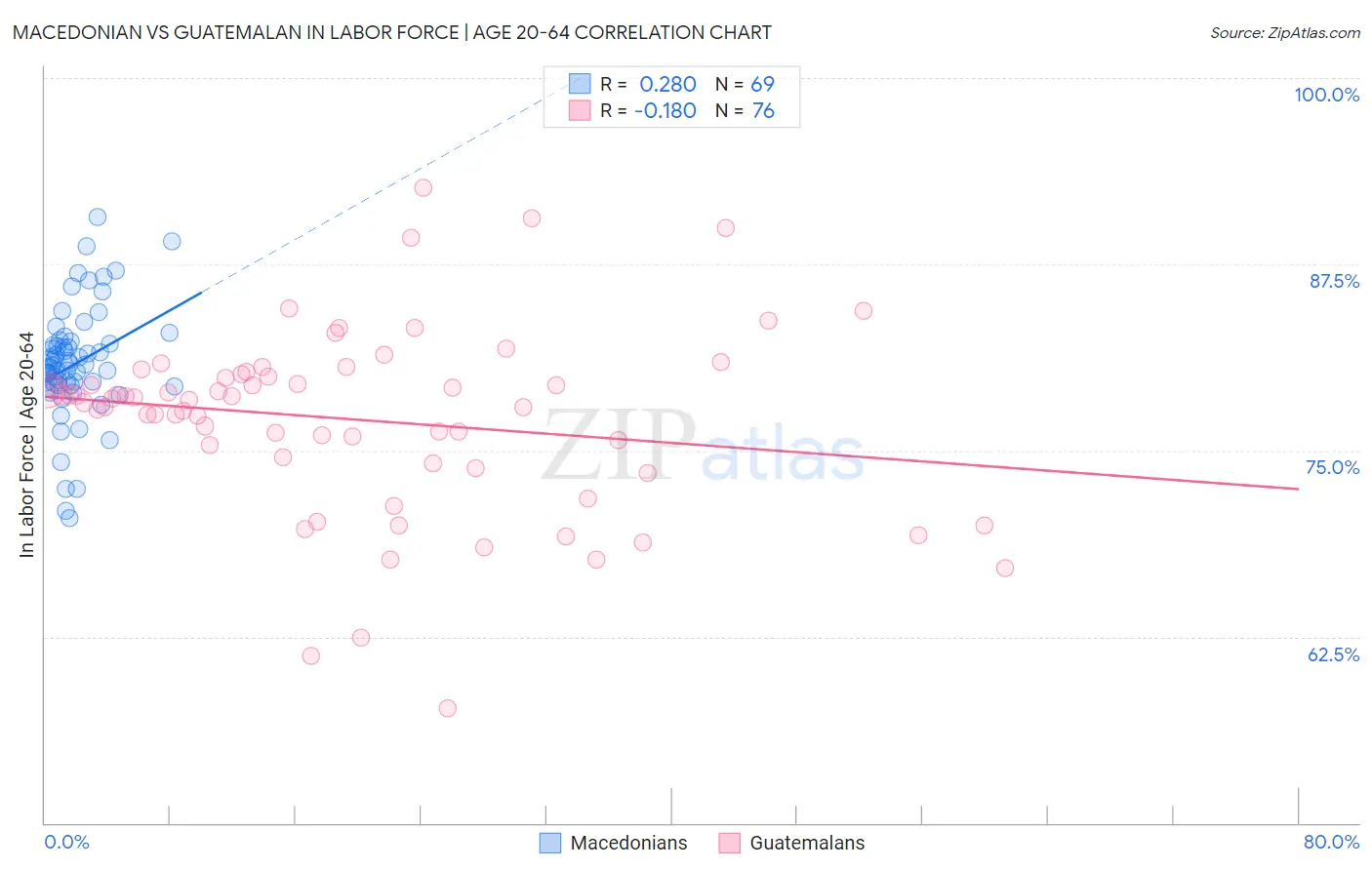 Macedonian vs Guatemalan In Labor Force | Age 20-64