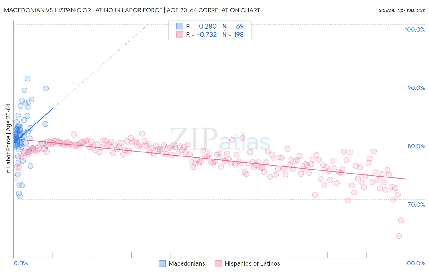 Macedonian vs Hispanic or Latino In Labor Force | Age 20-64