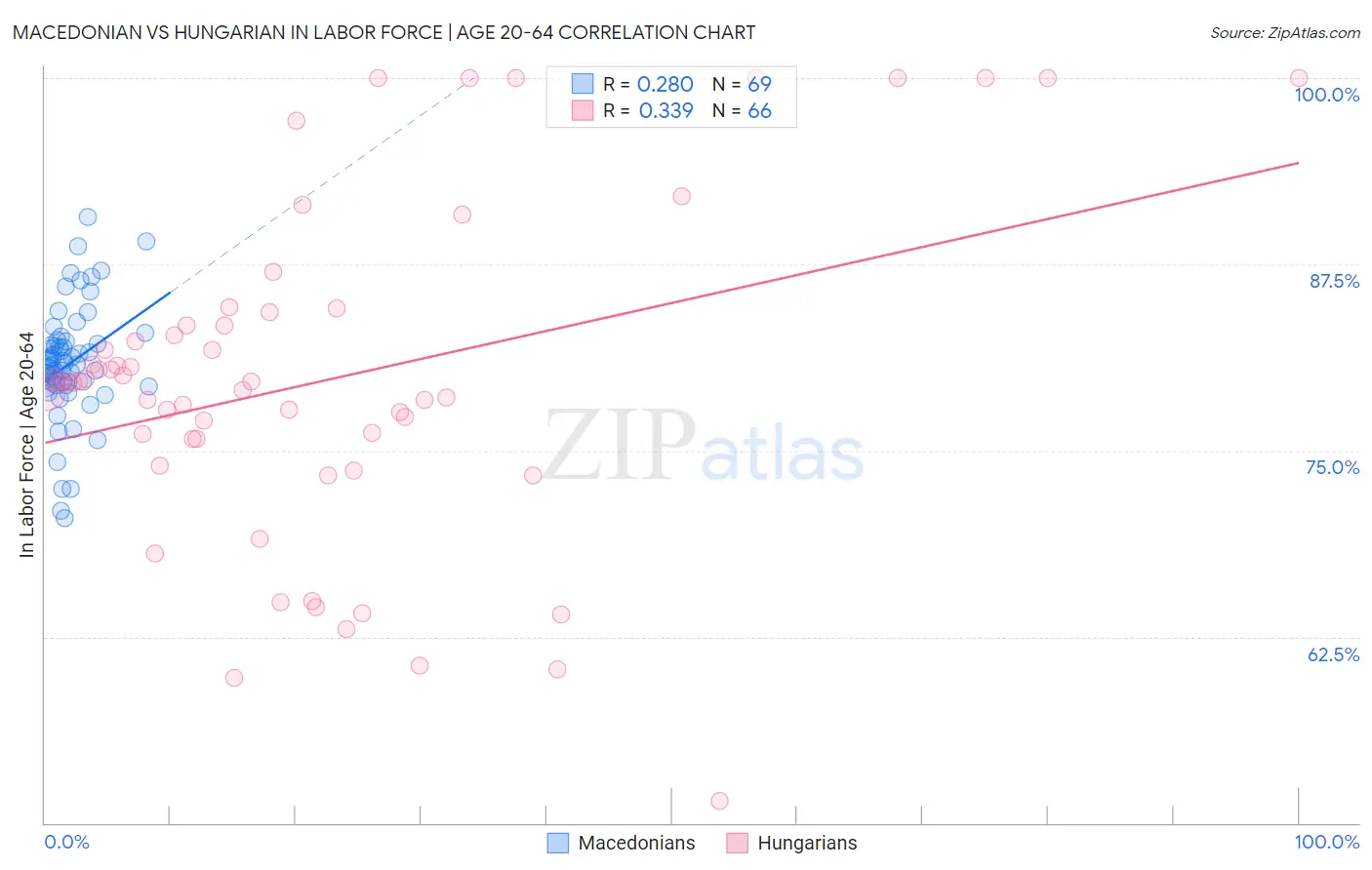 Macedonian vs Hungarian In Labor Force | Age 20-64