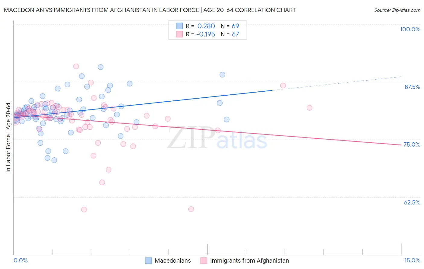 Macedonian vs Immigrants from Afghanistan In Labor Force | Age 20-64