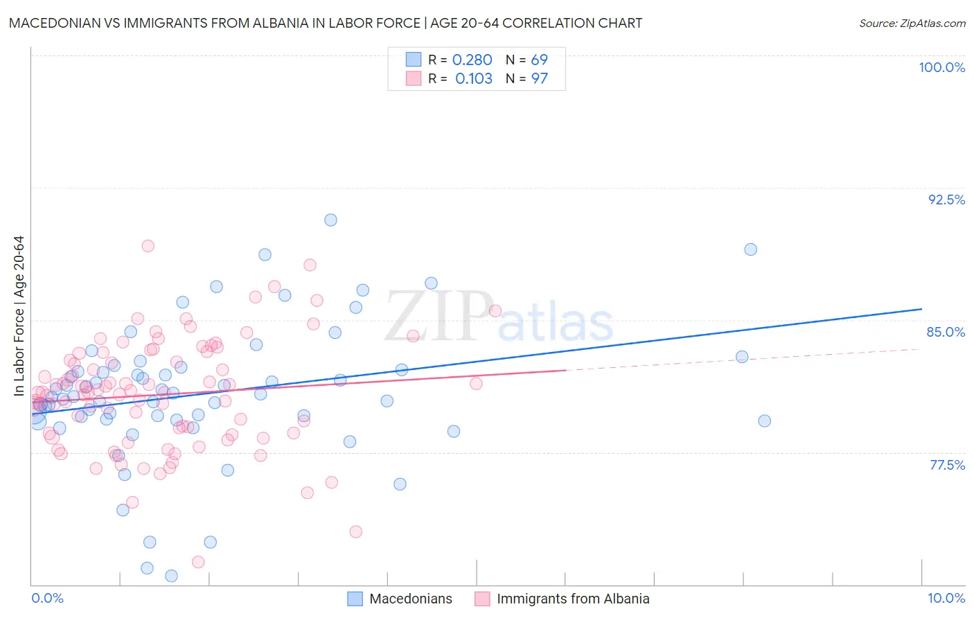 Macedonian vs Immigrants from Albania In Labor Force | Age 20-64