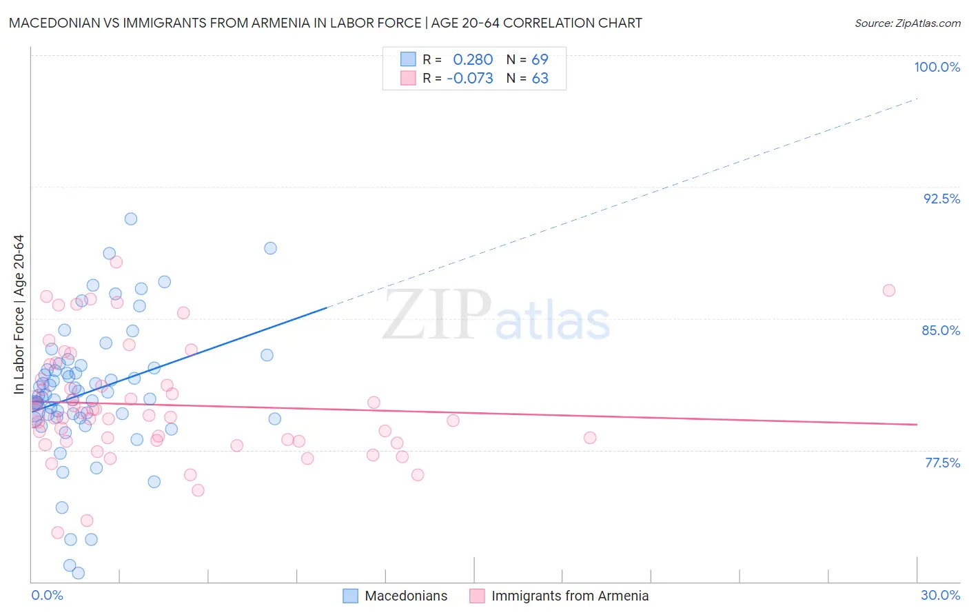 Macedonian vs Immigrants from Armenia In Labor Force | Age 20-64