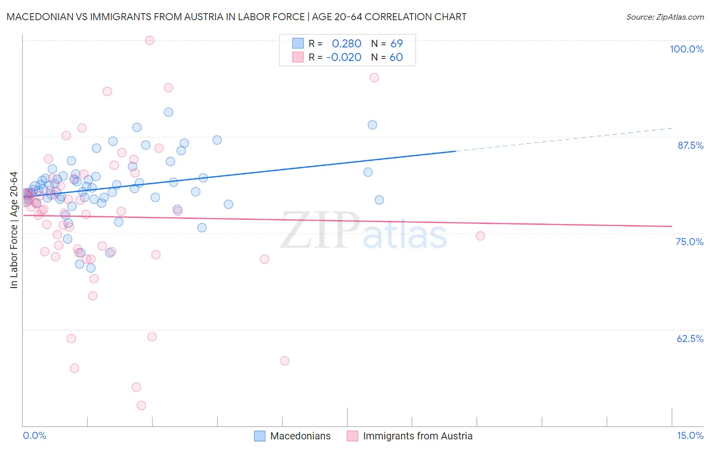 Macedonian vs Immigrants from Austria In Labor Force | Age 20-64