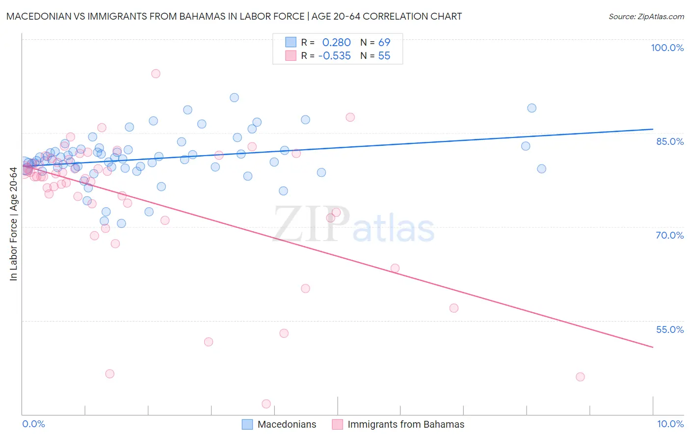 Macedonian vs Immigrants from Bahamas In Labor Force | Age 20-64