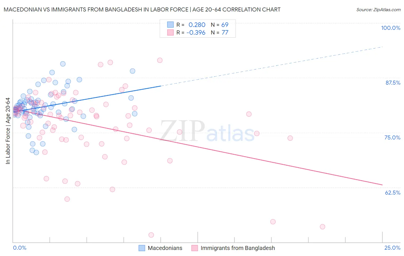 Macedonian vs Immigrants from Bangladesh In Labor Force | Age 20-64