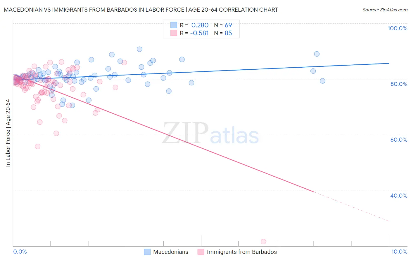 Macedonian vs Immigrants from Barbados In Labor Force | Age 20-64