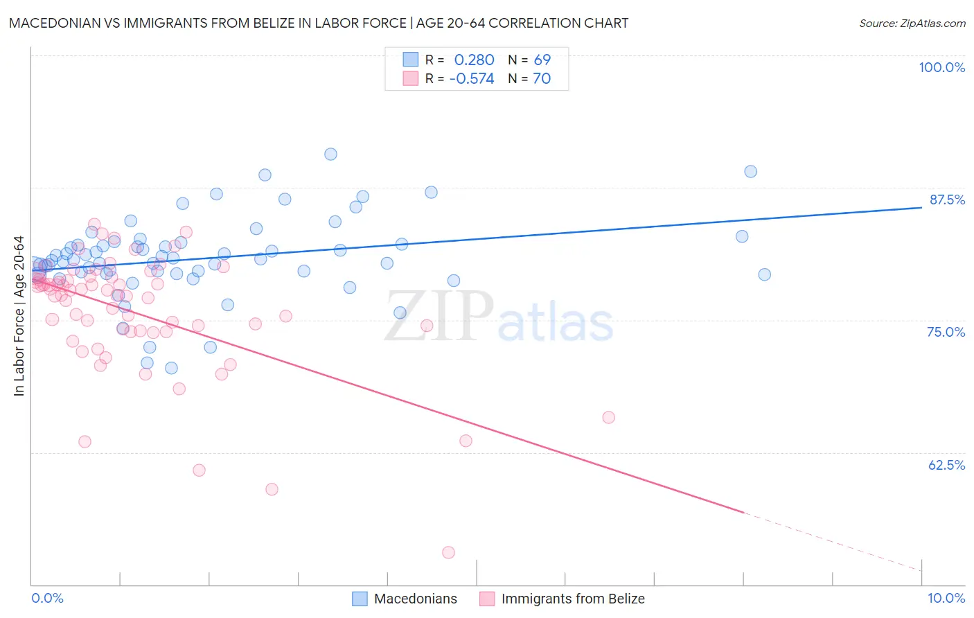 Macedonian vs Immigrants from Belize In Labor Force | Age 20-64