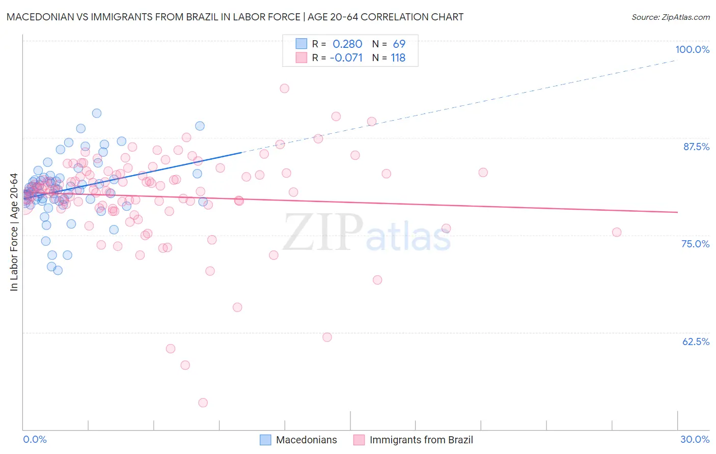 Macedonian vs Immigrants from Brazil In Labor Force | Age 20-64