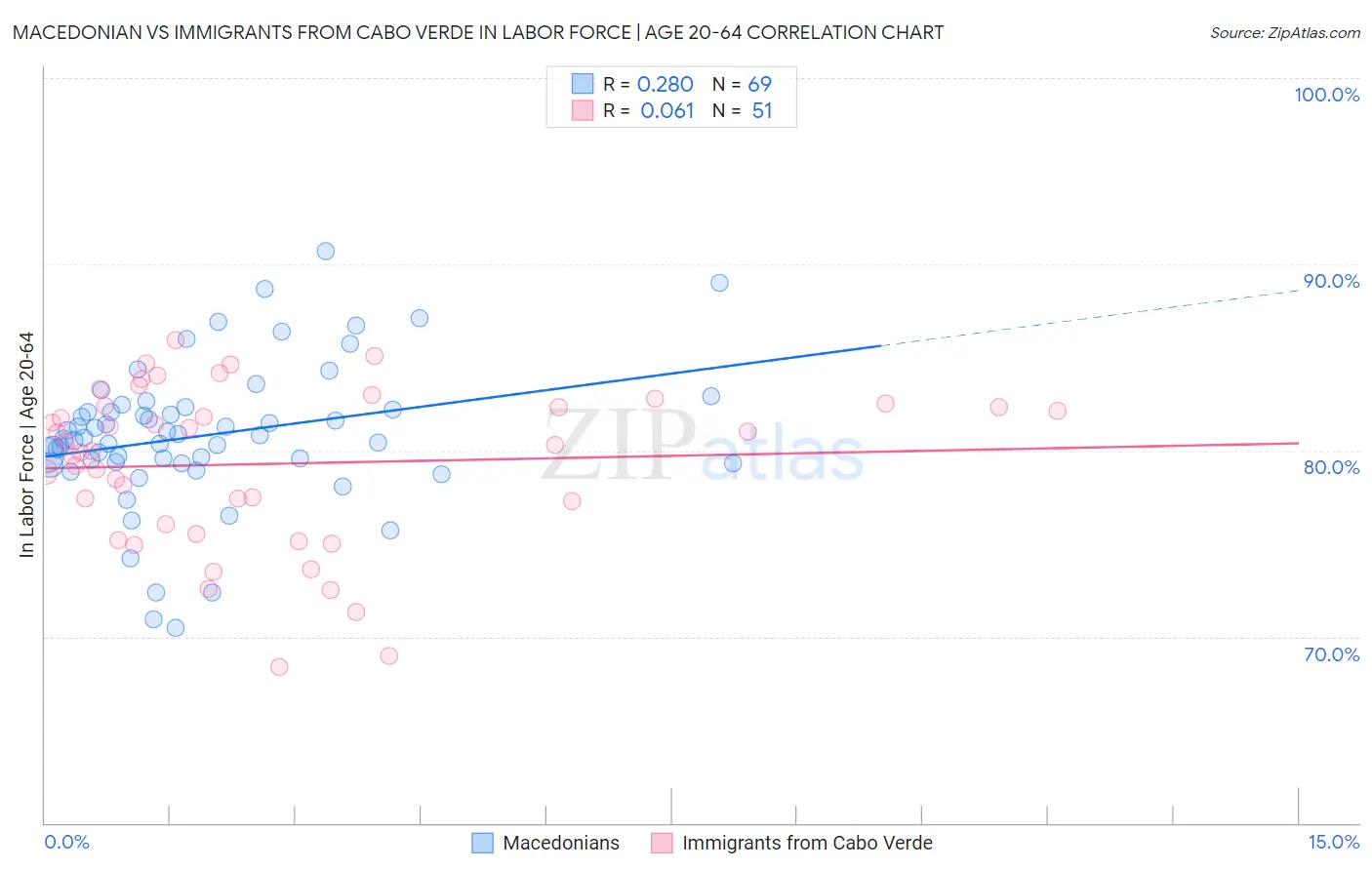 Macedonian vs Immigrants from Cabo Verde In Labor Force | Age 20-64