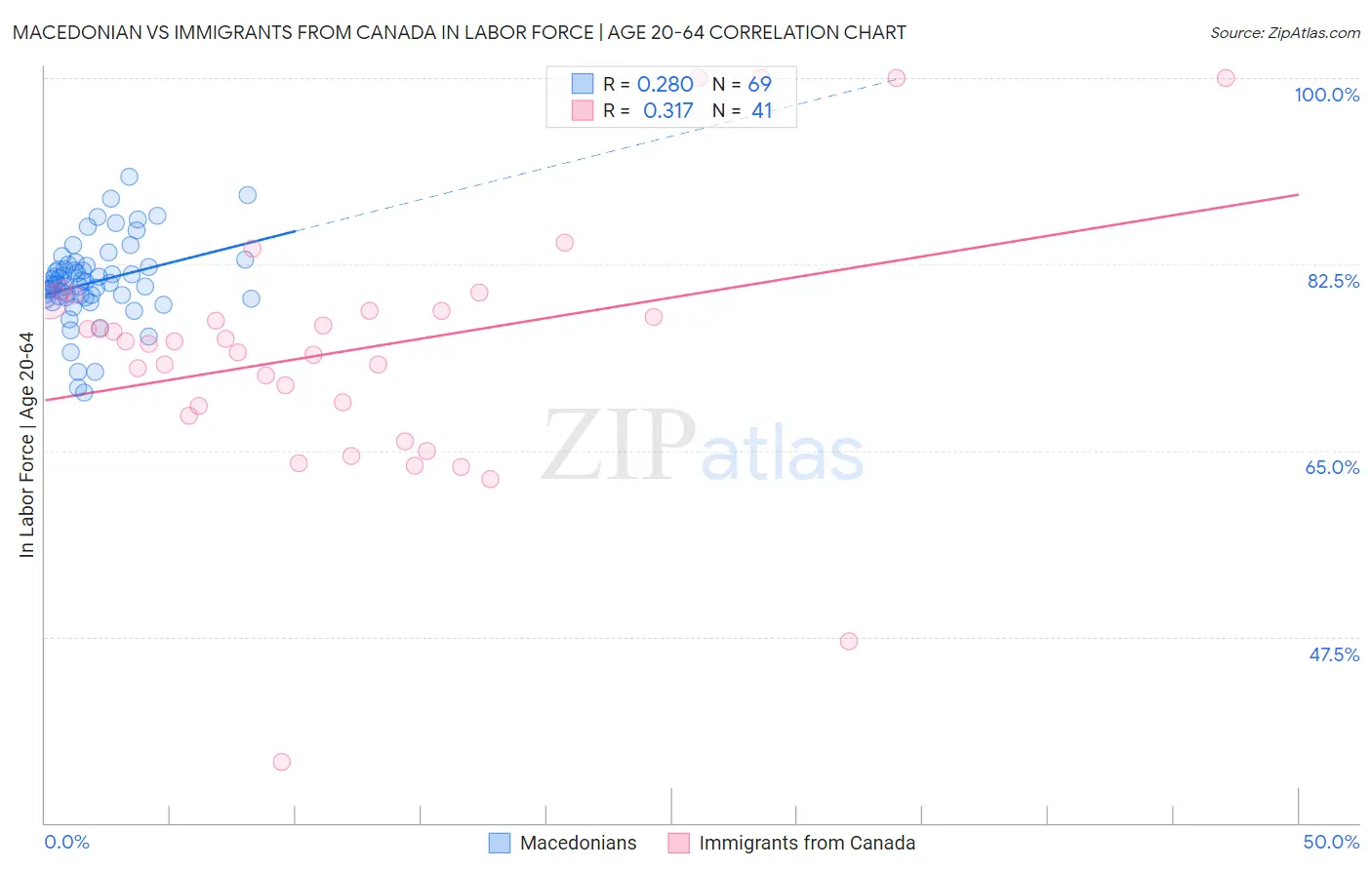 Macedonian vs Immigrants from Canada In Labor Force | Age 20-64