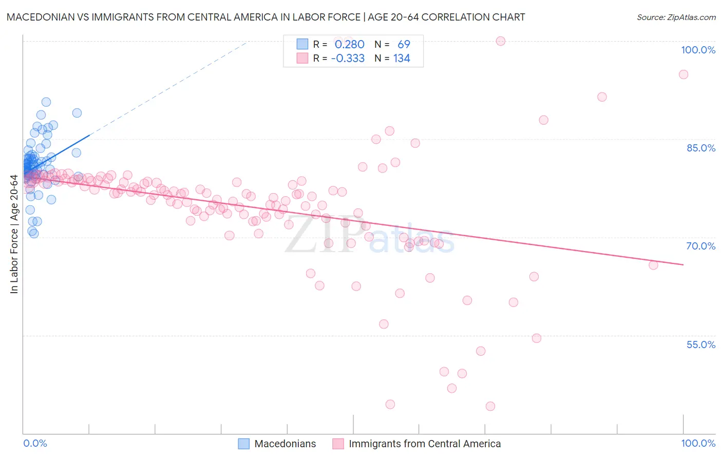 Macedonian vs Immigrants from Central America In Labor Force | Age 20-64
