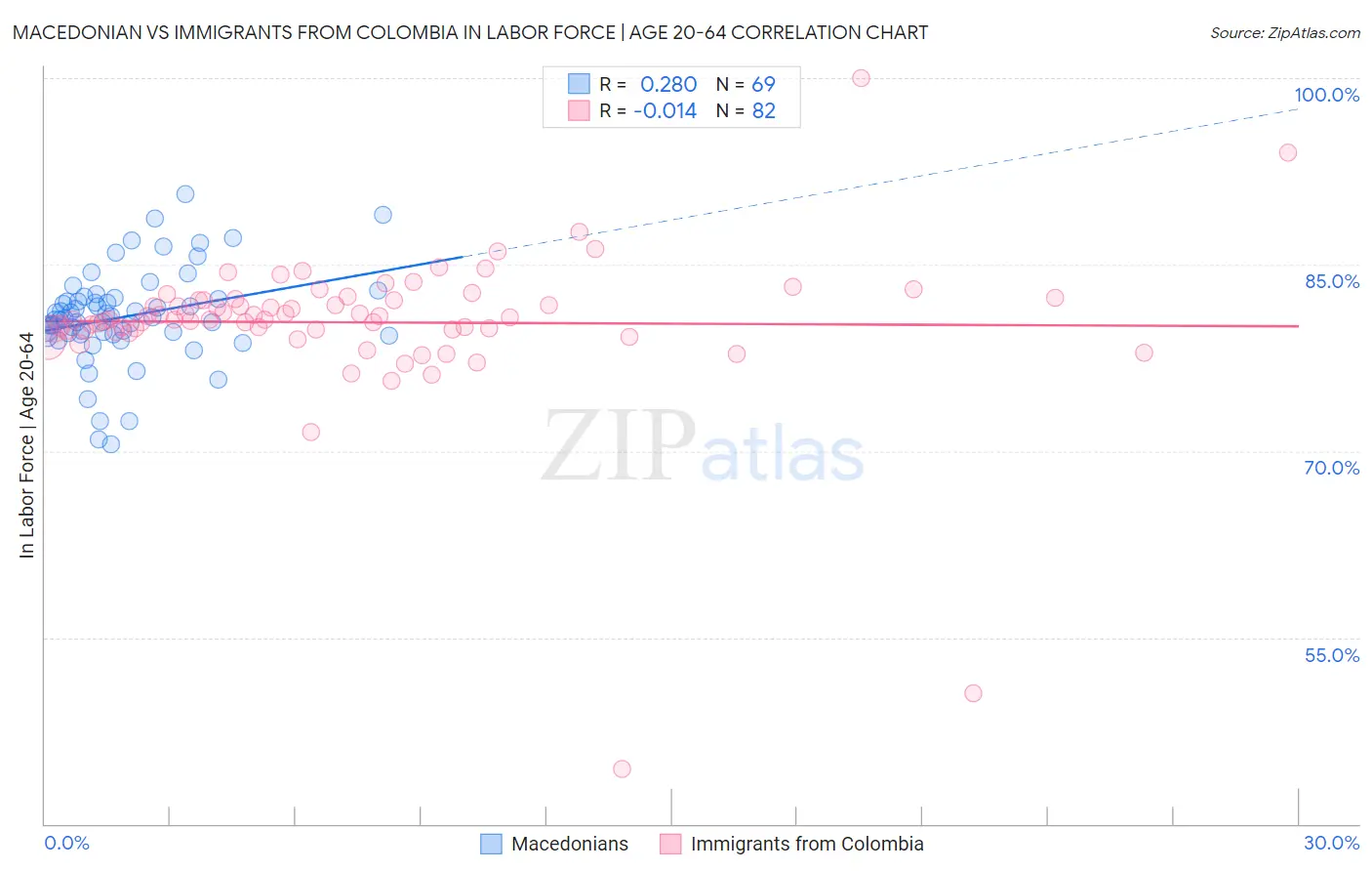 Macedonian vs Immigrants from Colombia In Labor Force | Age 20-64