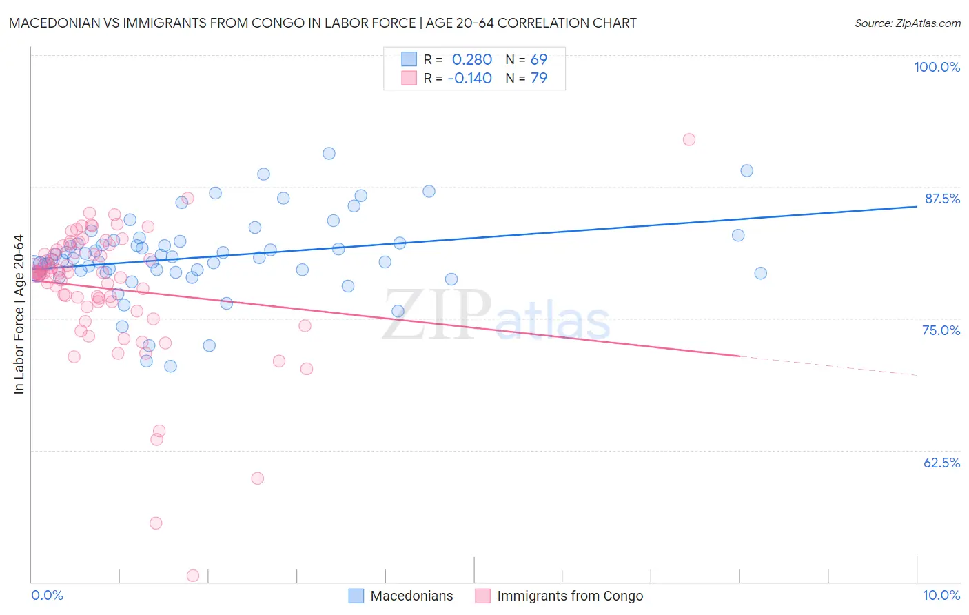 Macedonian vs Immigrants from Congo In Labor Force | Age 20-64
