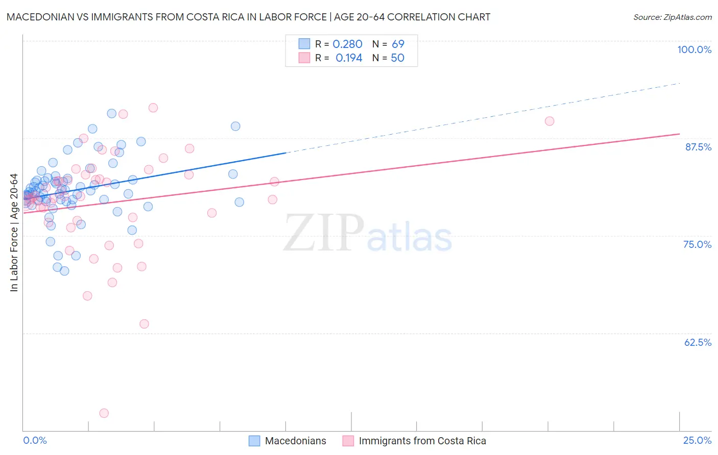 Macedonian vs Immigrants from Costa Rica In Labor Force | Age 20-64