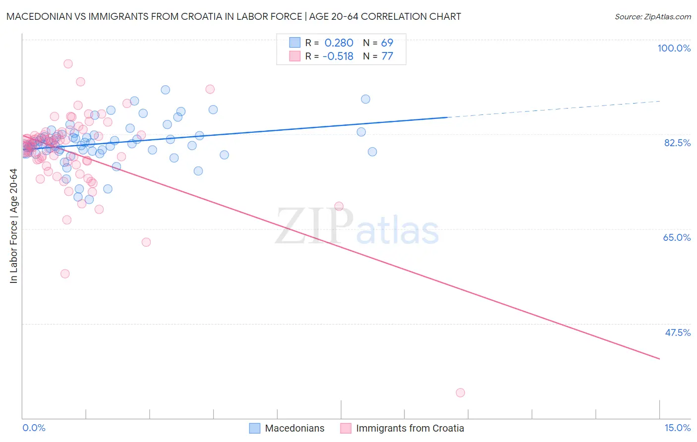 Macedonian vs Immigrants from Croatia In Labor Force | Age 20-64