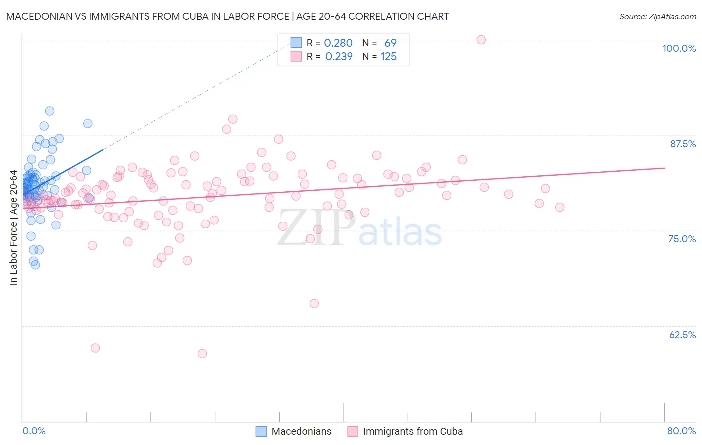 Macedonian vs Immigrants from Cuba In Labor Force | Age 20-64