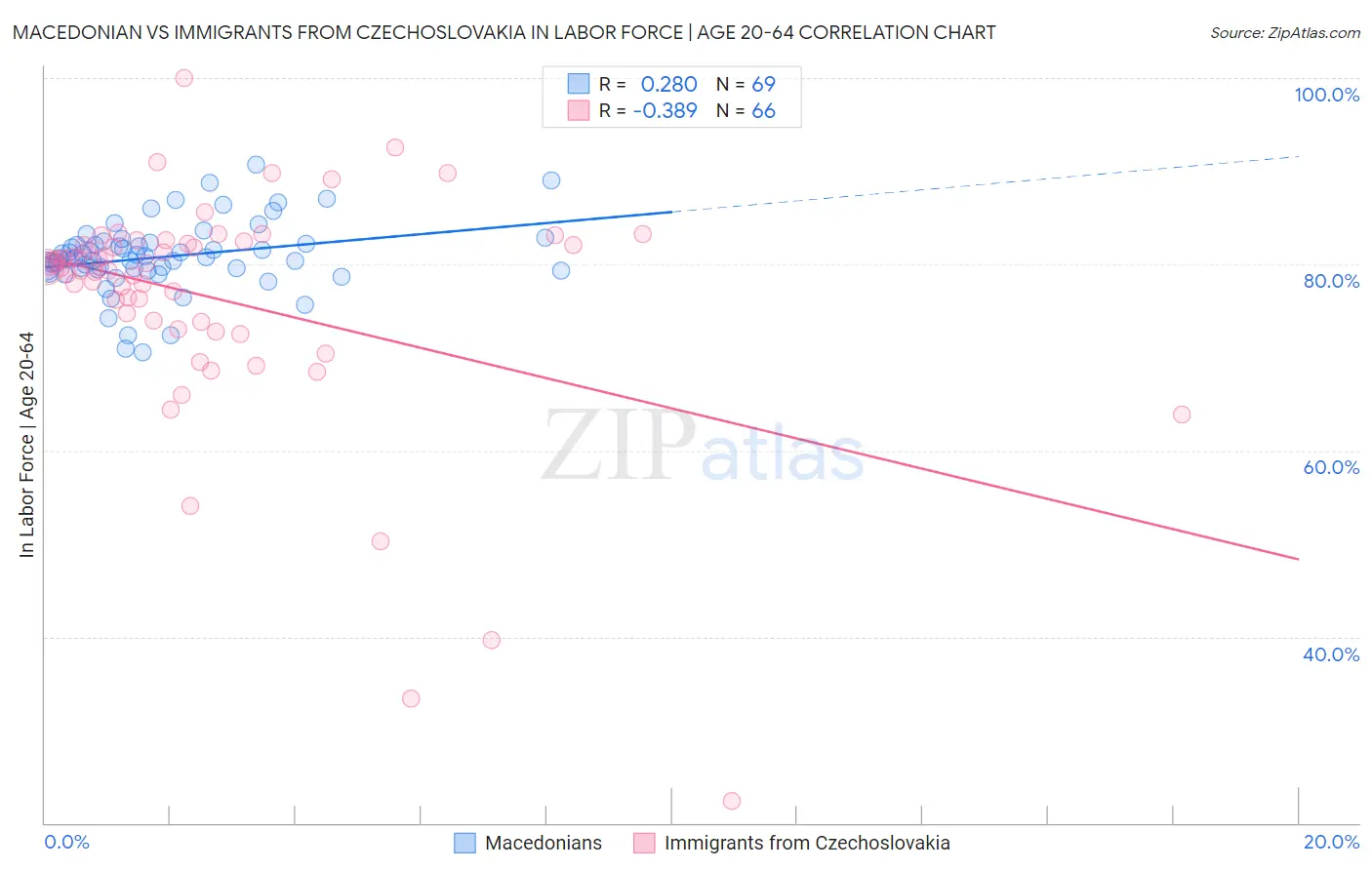 Macedonian vs Immigrants from Czechoslovakia In Labor Force | Age 20-64