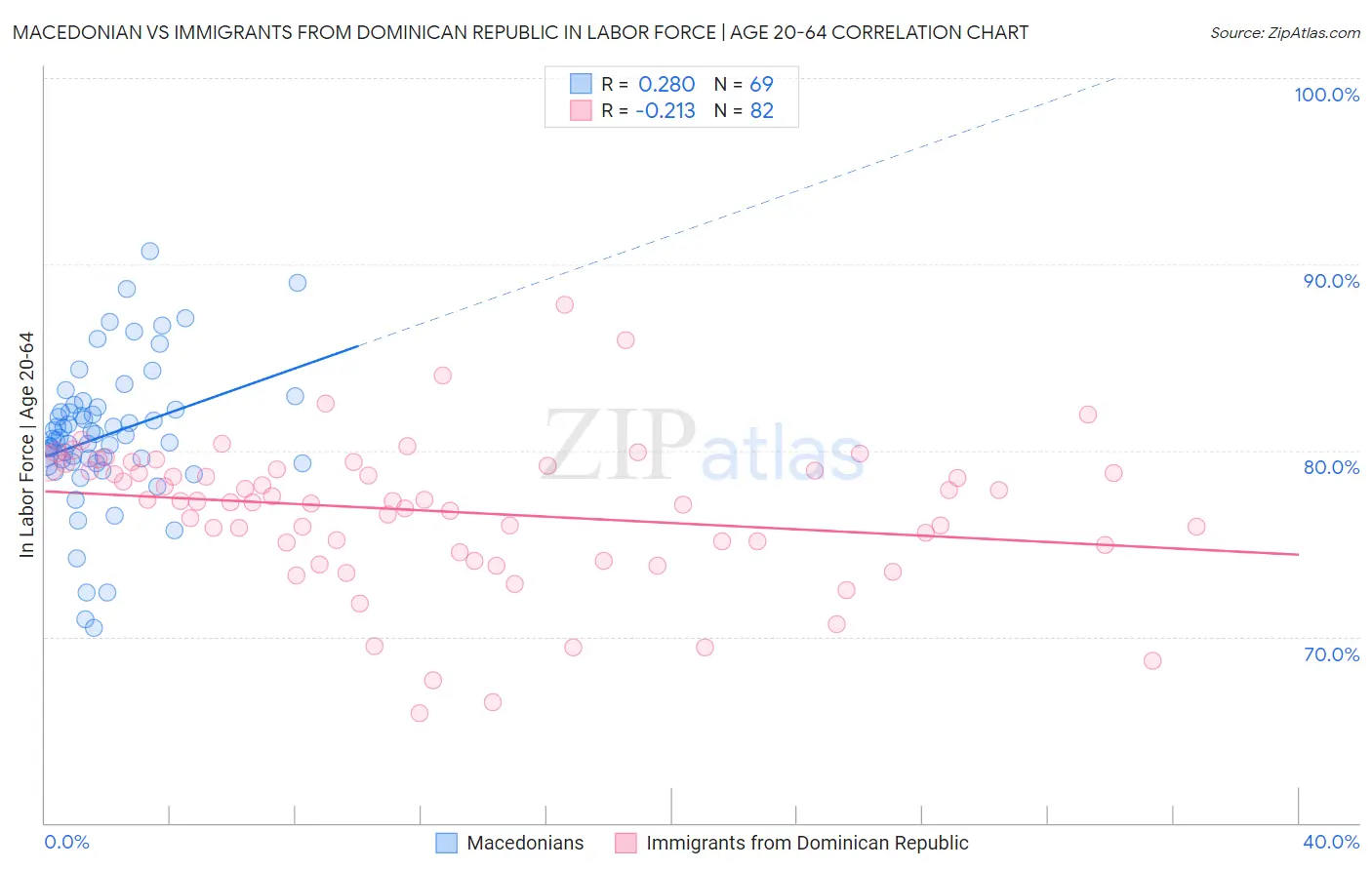 Macedonian vs Immigrants from Dominican Republic In Labor Force | Age 20-64