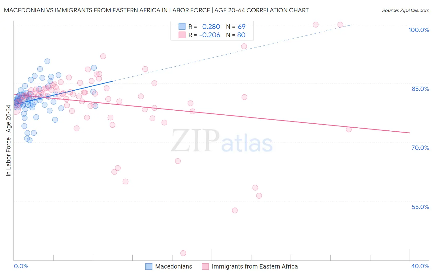 Macedonian vs Immigrants from Eastern Africa In Labor Force | Age 20-64
