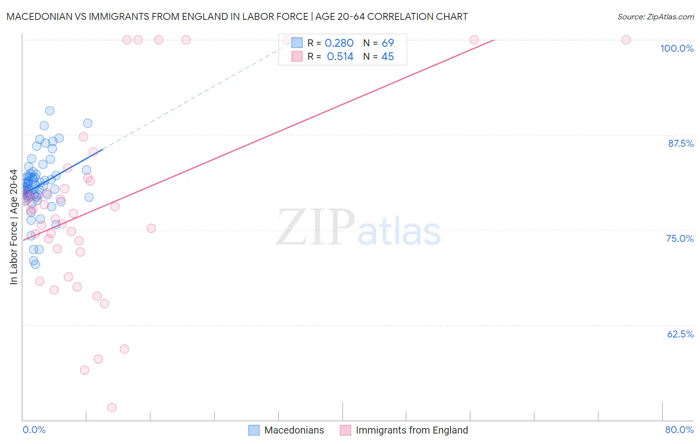 Macedonian vs Immigrants from England In Labor Force | Age 20-64