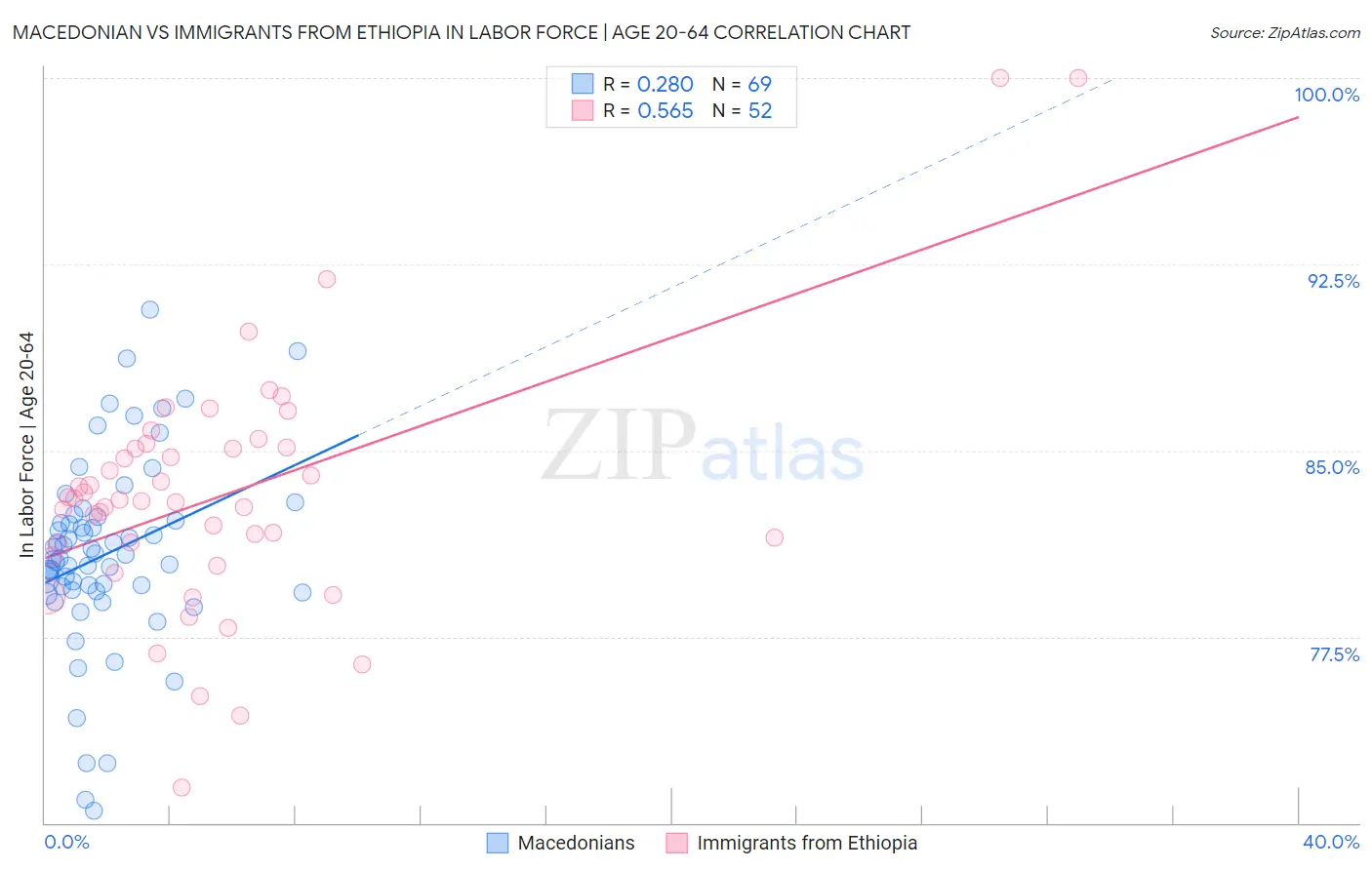 Macedonian vs Immigrants from Ethiopia In Labor Force | Age 20-64