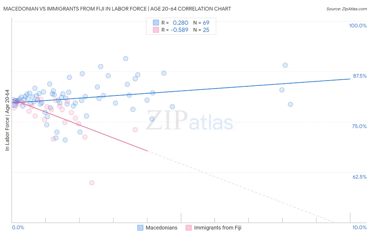 Macedonian vs Immigrants from Fiji In Labor Force | Age 20-64