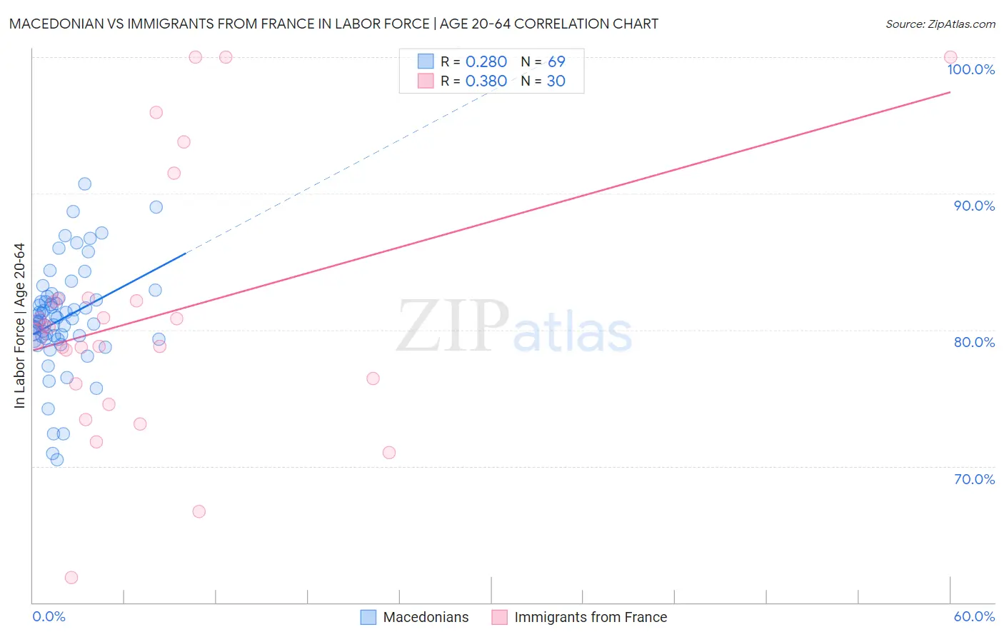 Macedonian vs Immigrants from France In Labor Force | Age 20-64