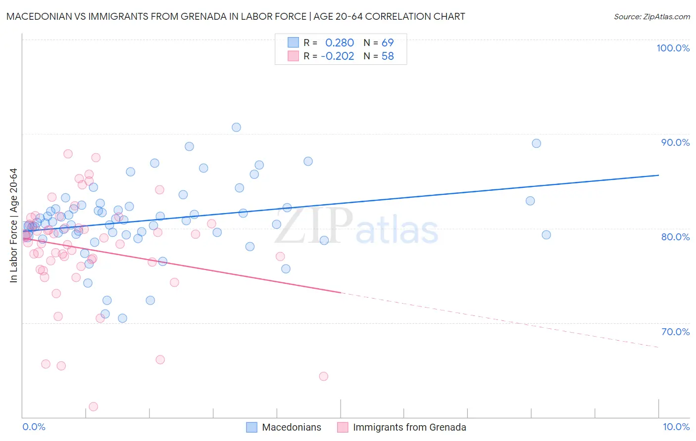 Macedonian vs Immigrants from Grenada In Labor Force | Age 20-64