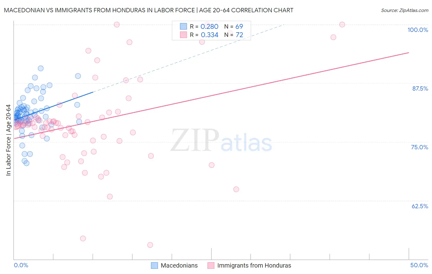 Macedonian vs Immigrants from Honduras In Labor Force | Age 20-64