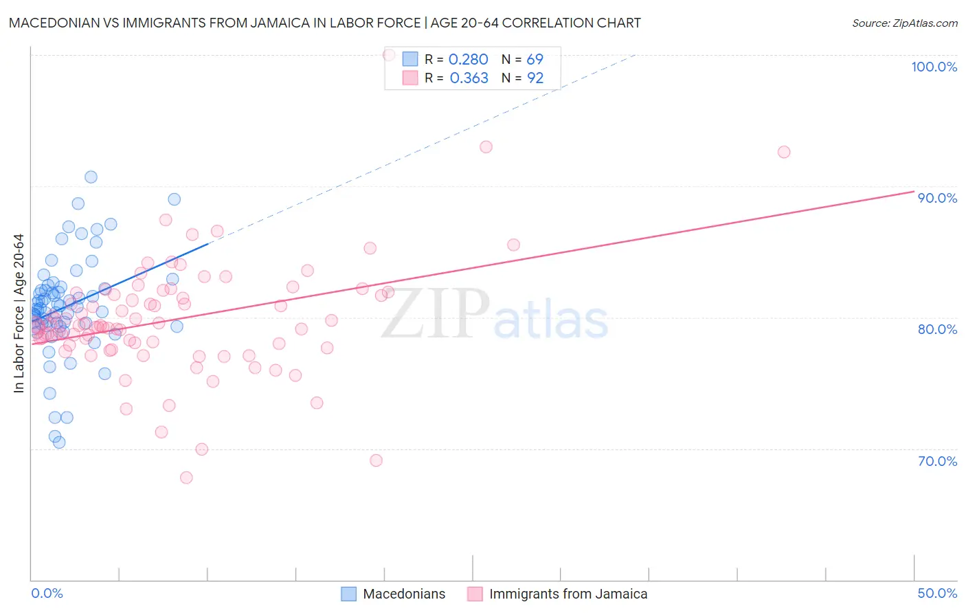 Macedonian vs Immigrants from Jamaica In Labor Force | Age 20-64