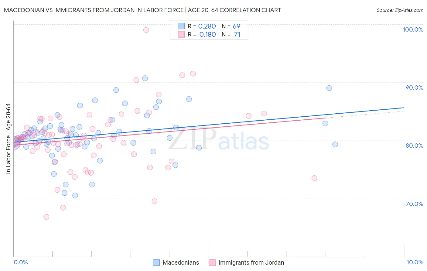 Macedonian vs Immigrants from Jordan In Labor Force | Age 20-64