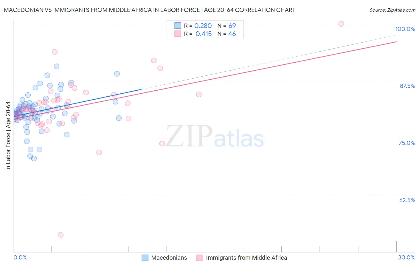 Macedonian vs Immigrants from Middle Africa In Labor Force | Age 20-64