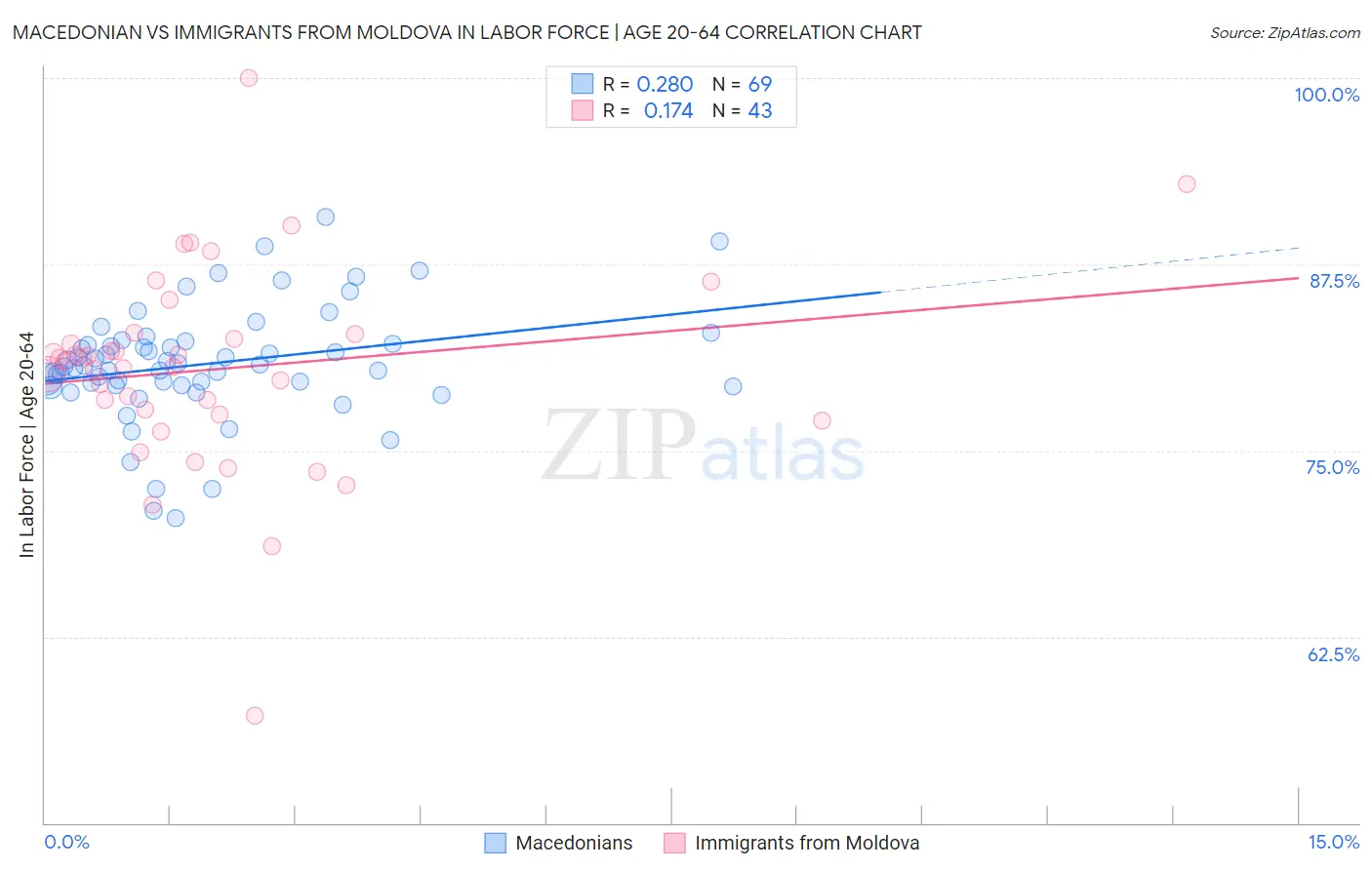 Macedonian vs Immigrants from Moldova In Labor Force | Age 20-64
