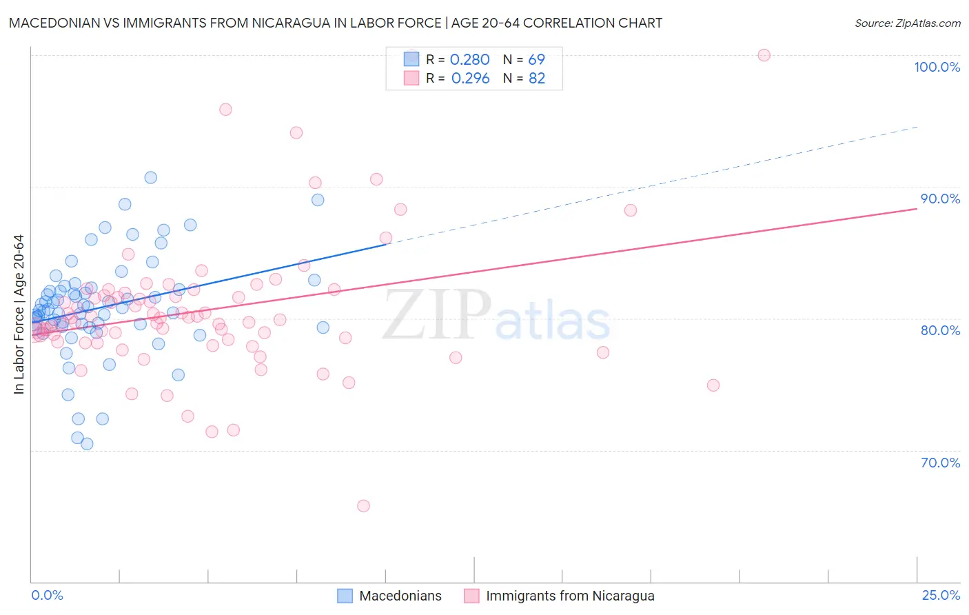Macedonian vs Immigrants from Nicaragua In Labor Force | Age 20-64