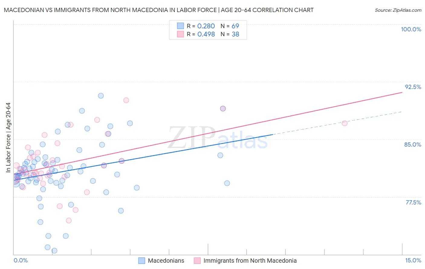 Macedonian vs Immigrants from North Macedonia In Labor Force | Age 20-64