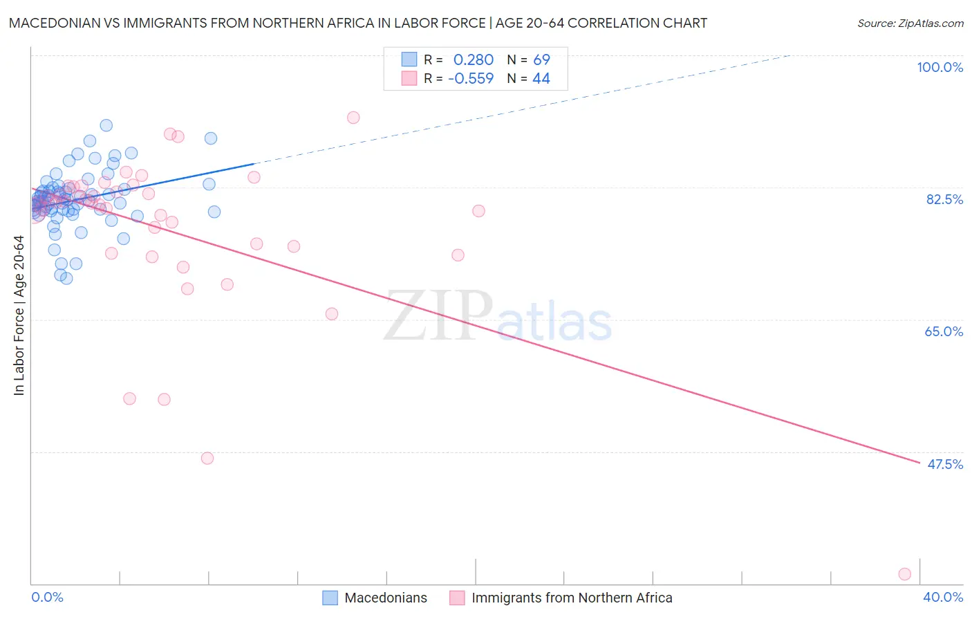 Macedonian vs Immigrants from Northern Africa In Labor Force | Age 20-64