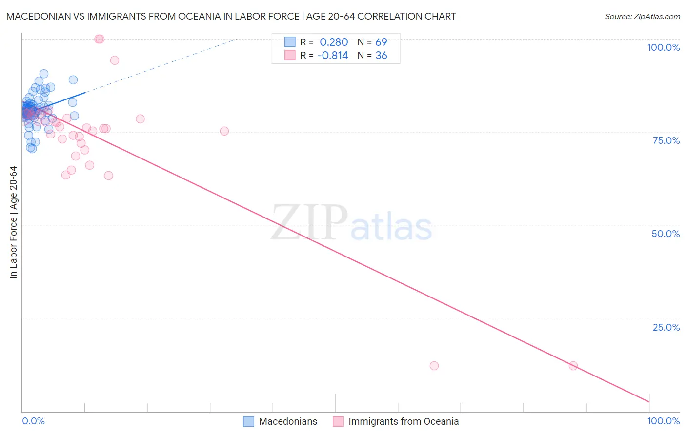 Macedonian vs Immigrants from Oceania In Labor Force | Age 20-64