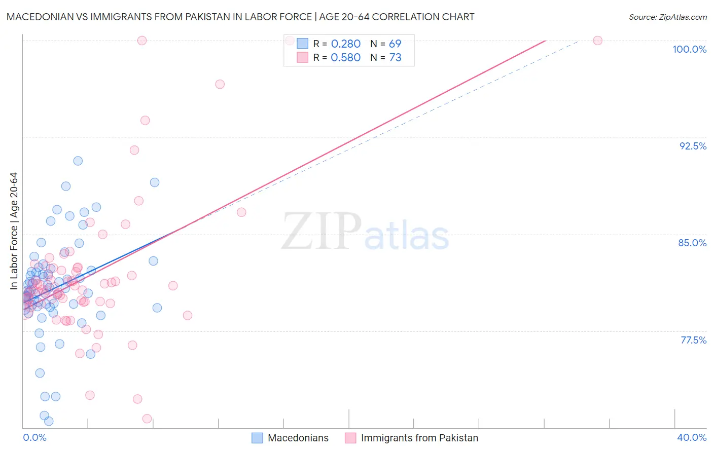 Macedonian vs Immigrants from Pakistan In Labor Force | Age 20-64