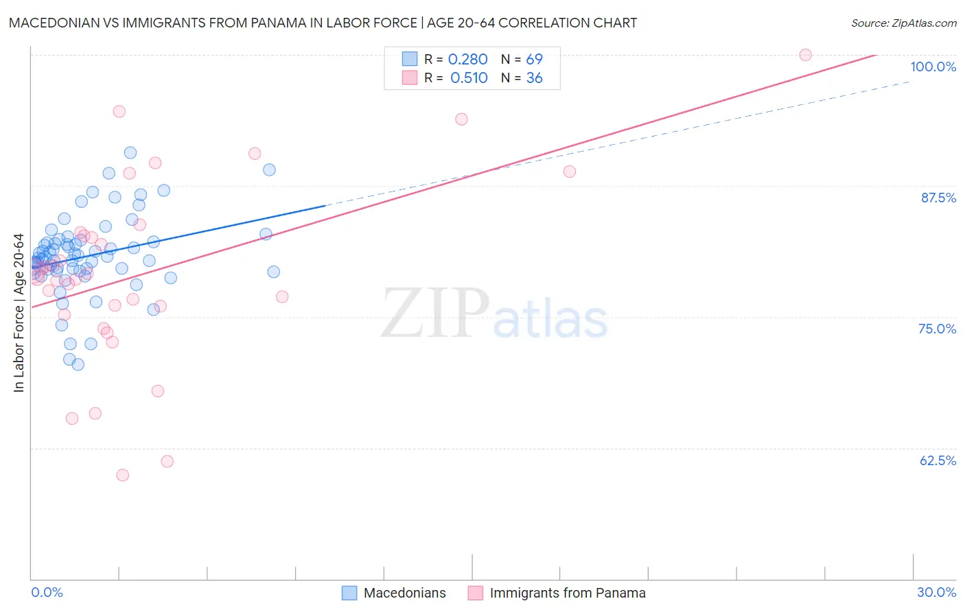 Macedonian vs Immigrants from Panama In Labor Force | Age 20-64