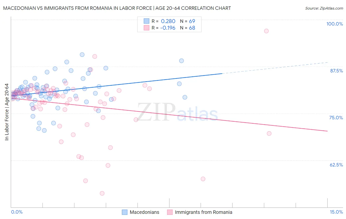 Macedonian vs Immigrants from Romania In Labor Force | Age 20-64