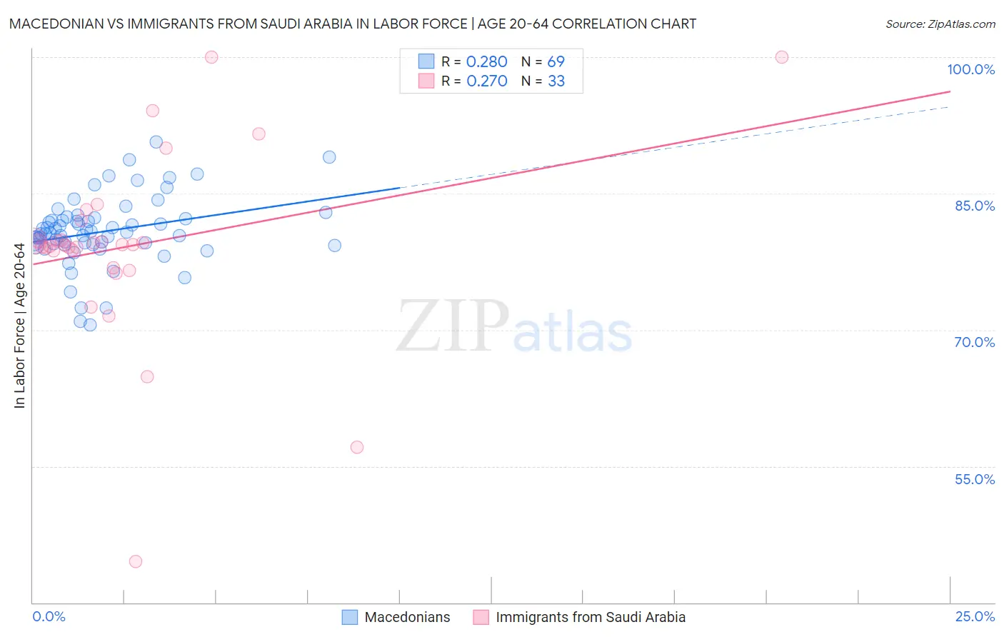 Macedonian vs Immigrants from Saudi Arabia In Labor Force | Age 20-64