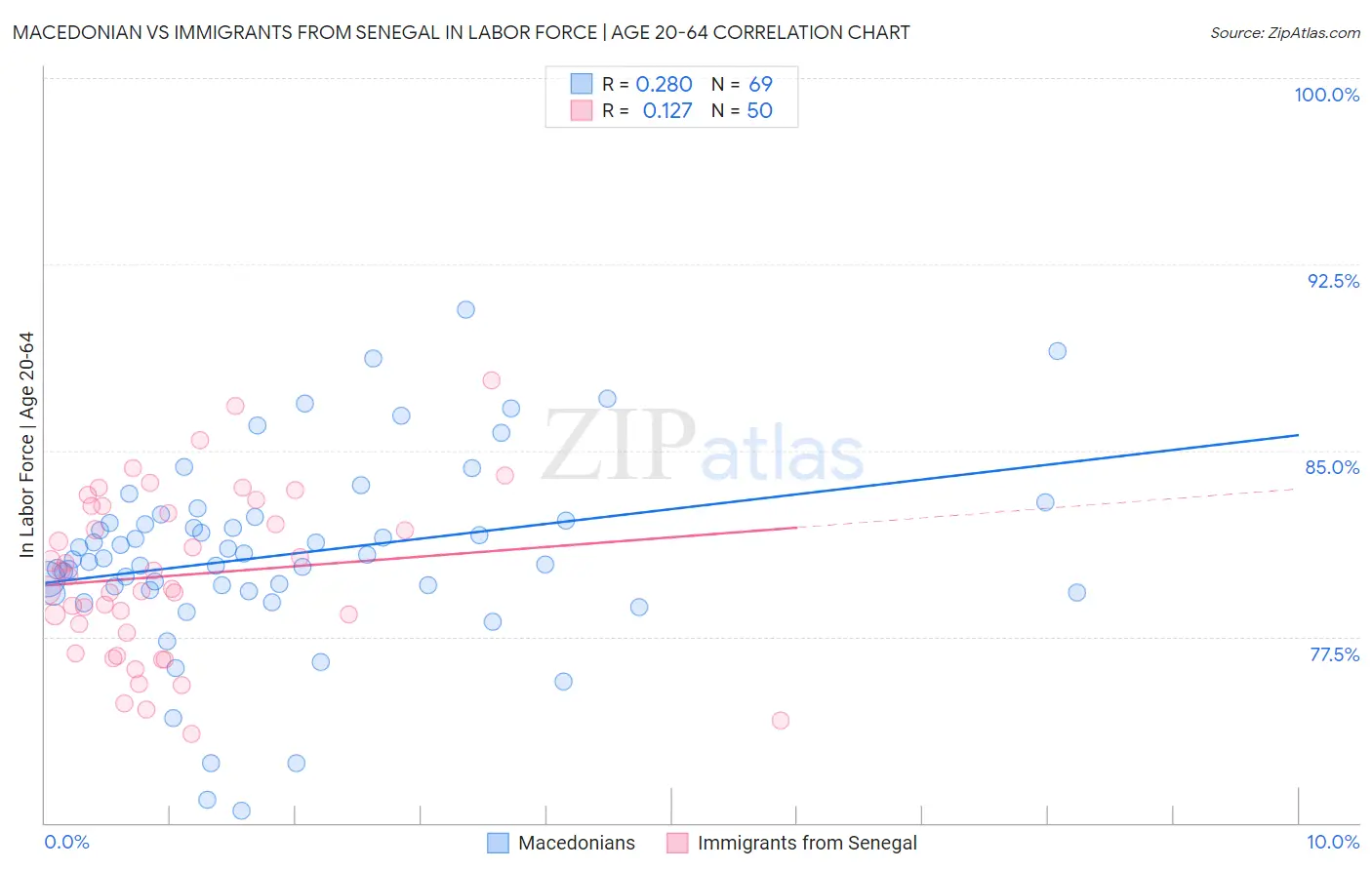 Macedonian vs Immigrants from Senegal In Labor Force | Age 20-64