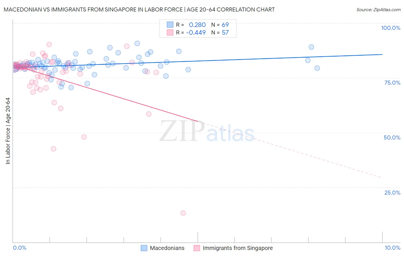 Macedonian vs Immigrants from Singapore In Labor Force | Age 20-64