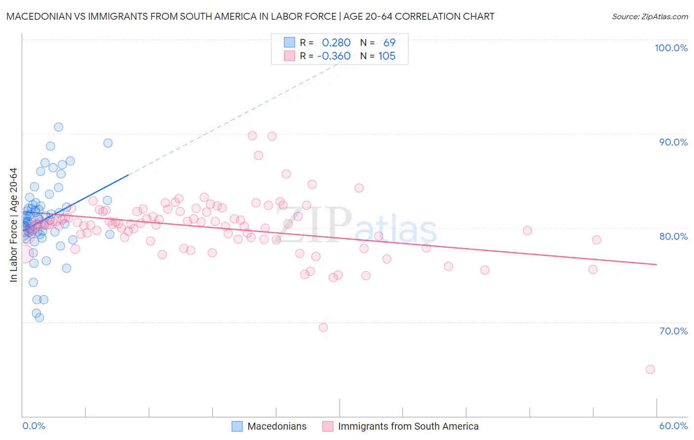 Macedonian vs Immigrants from South America In Labor Force | Age 20-64