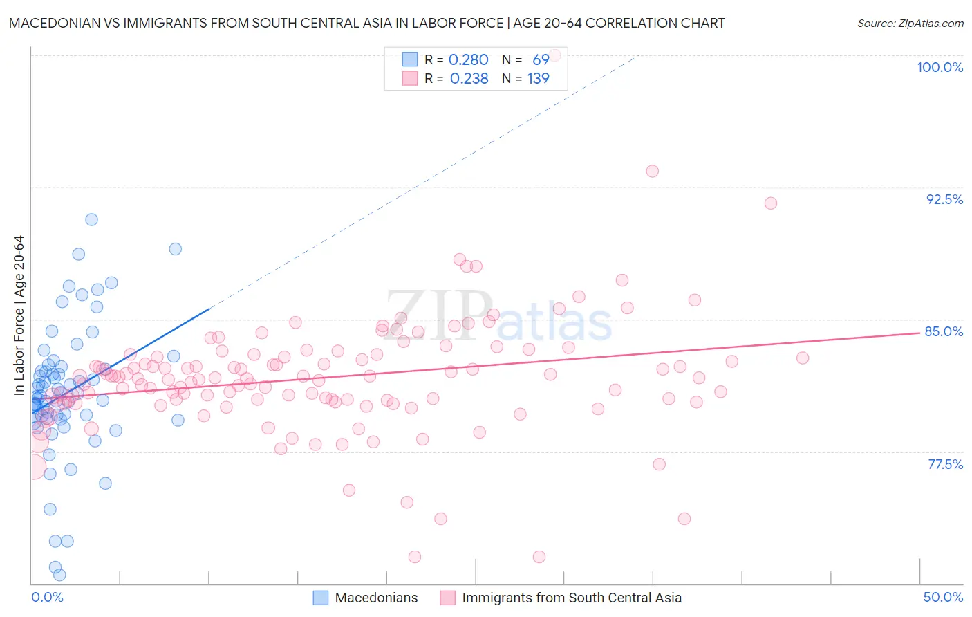 Macedonian vs Immigrants from South Central Asia In Labor Force | Age 20-64