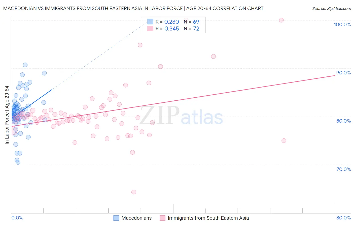 Macedonian vs Immigrants from South Eastern Asia In Labor Force | Age 20-64