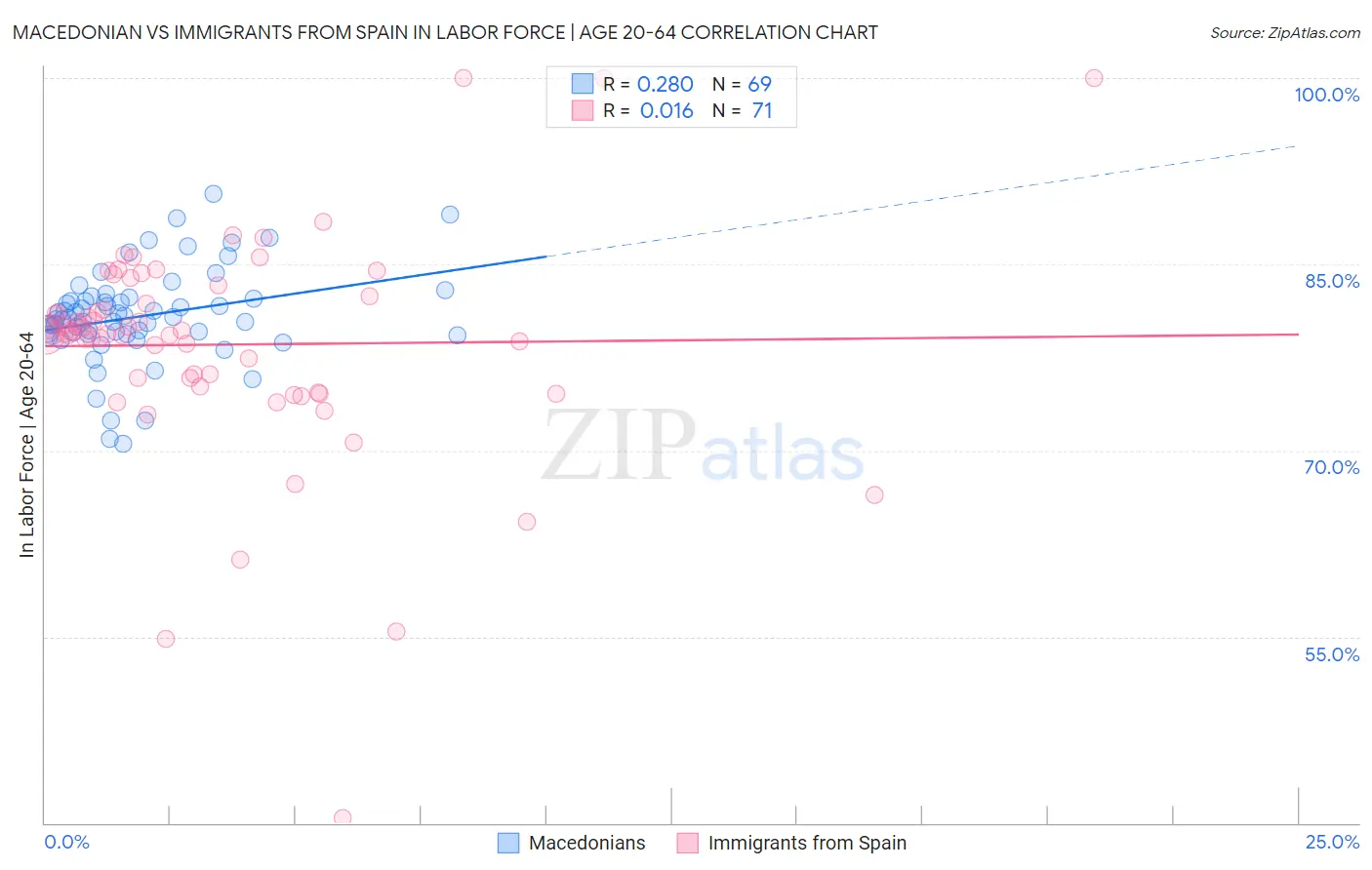 Macedonian vs Immigrants from Spain In Labor Force | Age 20-64