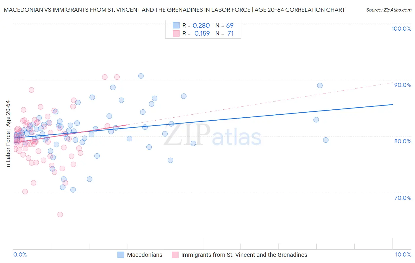 Macedonian vs Immigrants from St. Vincent and the Grenadines In Labor Force | Age 20-64