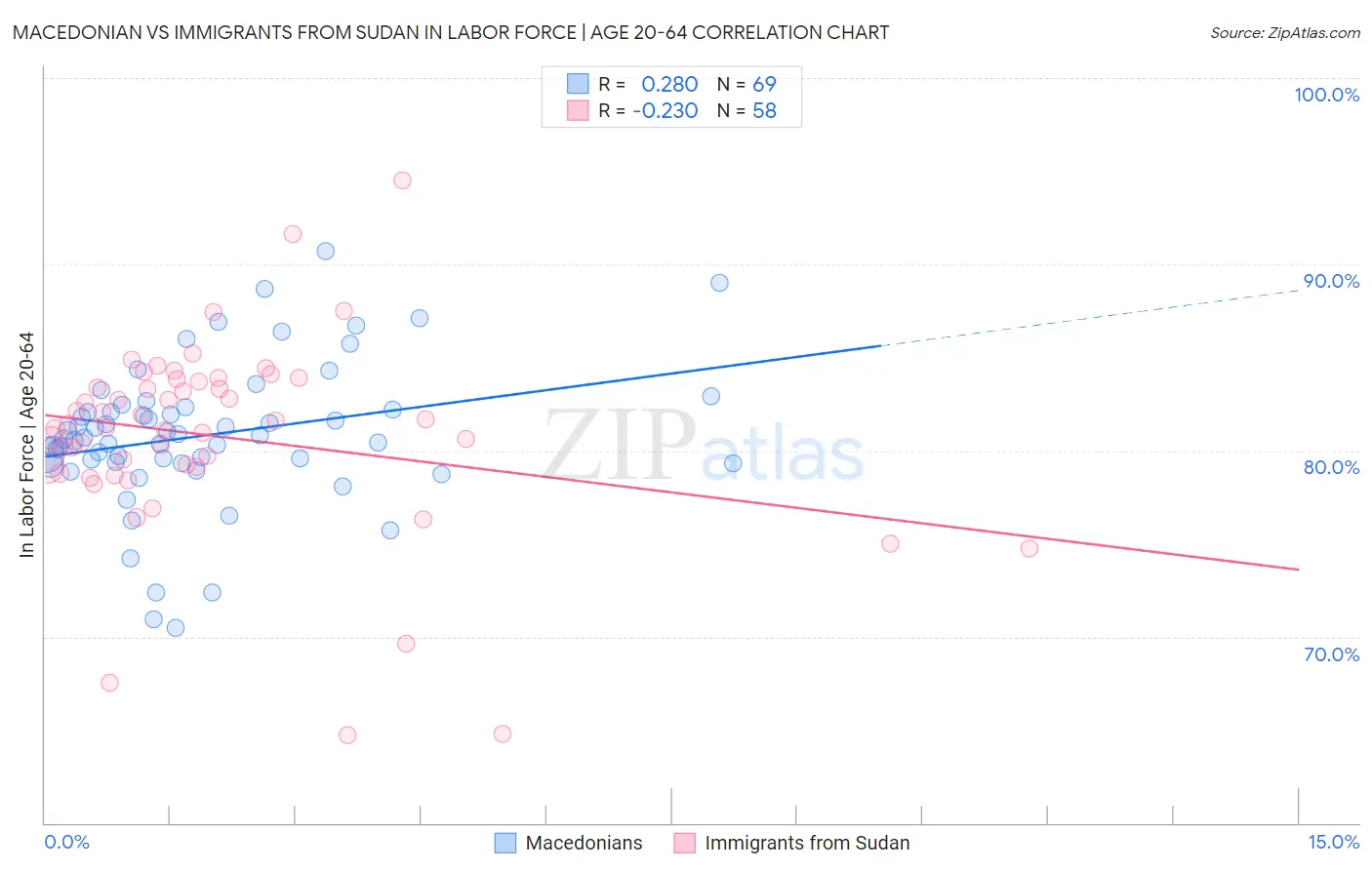 Macedonian vs Immigrants from Sudan In Labor Force | Age 20-64